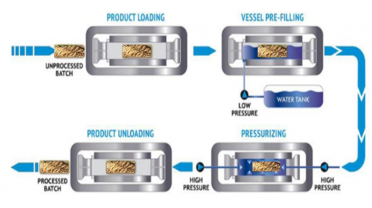 Quy trình làm việc của Gia công áp suất cao (HPP)-01